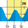 Chankliut Island tide chart for Thursday, May 26, 2022