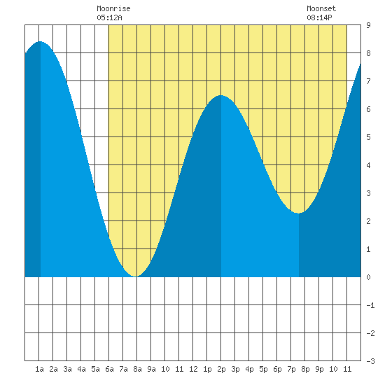 Chankliut Island tide chart for Friday, May 27, 2022