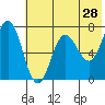 Chankliut Island tide chart for Saturday, May 28, 2022