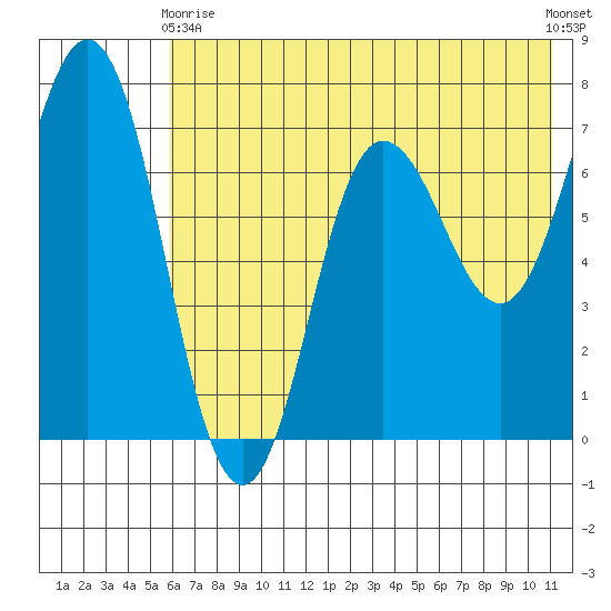 Chankliut Island tide chart for Sunday, May 29, 2022