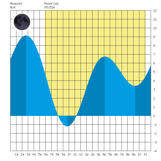 Chankliut Island tide chart for Monday, May 30, 2022