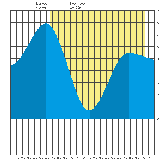 Chankliut Island tide chart for Friday, May 6, 2022