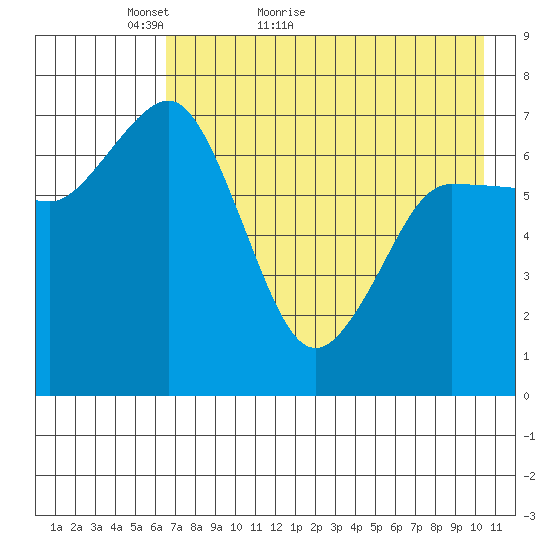 Chankliut Island tide chart for Saturday, May 7, 2022