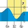 Chankliut Island tide chart for Saturday, May 7, 2022