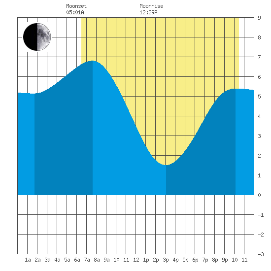 Chankliut Island tide chart for Sunday, May 8, 2022