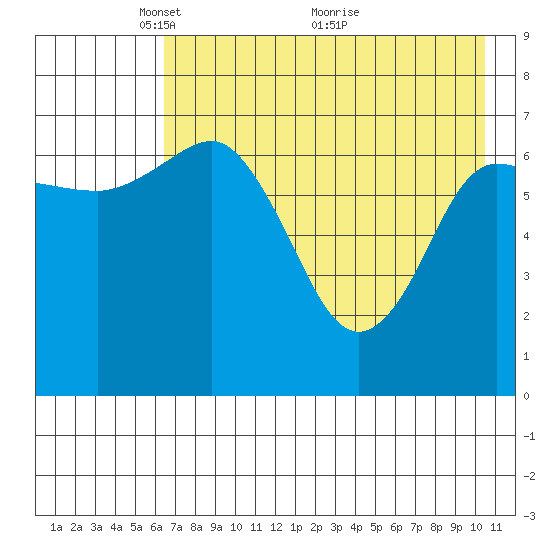 Chankliut Island tide chart for Monday, May 9, 2022
