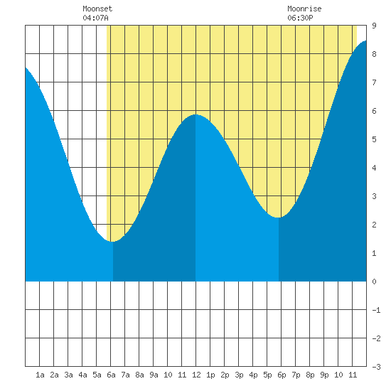 Chankliut Island tide chart for Friday, June 10, 2022