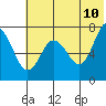 Chankliut Island tide chart for Friday, June 10, 2022