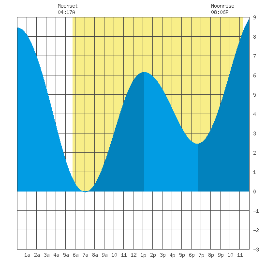 Chankliut Island tide chart for Saturday, June 11, 2022