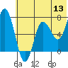 Chankliut Island tide chart for Monday, June 13, 2022