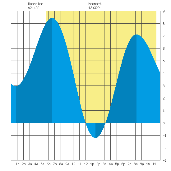 Chankliut Island tide chart for Sunday, June 19, 2022