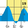 Chankliut Island tide chart for Sunday, June 19, 2022