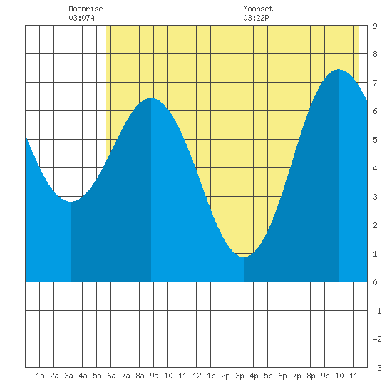 Chankliut Island tide chart for Tuesday, June 21, 2022
