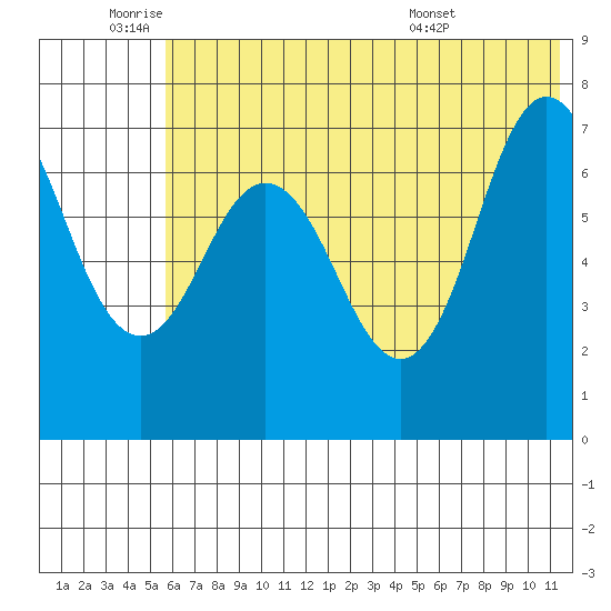 Chankliut Island tide chart for Wednesday, June 22, 2022