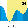 Chankliut Island tide chart for Sunday, June 26, 2022