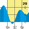 Chankliut Island tide chart for Wednesday, June 29, 2022