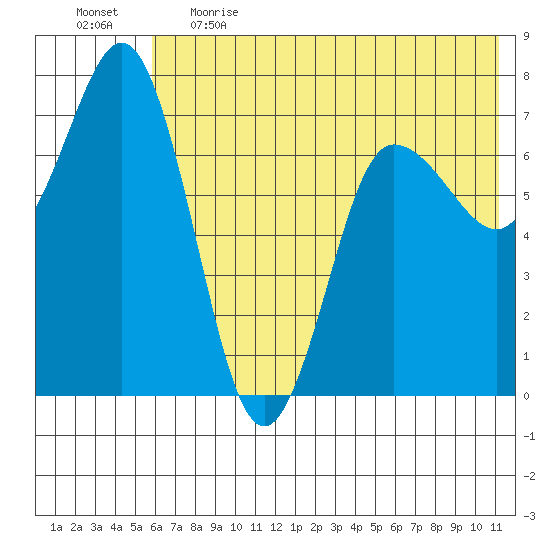 Chankliut Island tide chart for Thursday, June 2, 2022