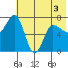Chankliut Island tide chart for Friday, June 3, 2022