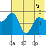 Chankliut Island tide chart for Sunday, June 5, 2022