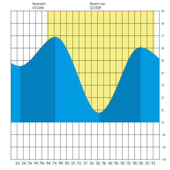 Chankliut Island tide chart for Monday, June 6, 2022