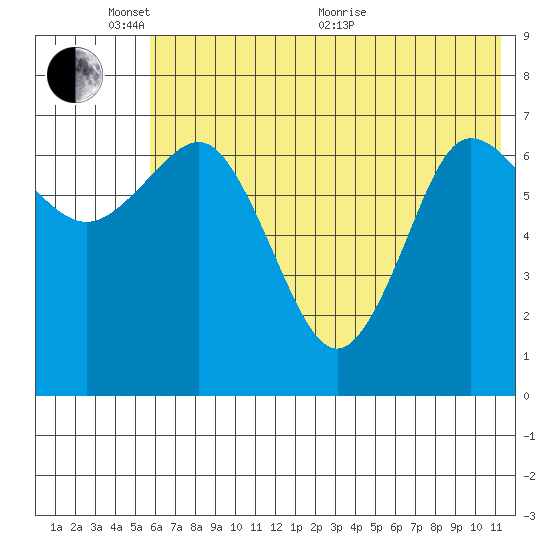 Chankliut Island tide chart for Tuesday, June 7, 2022