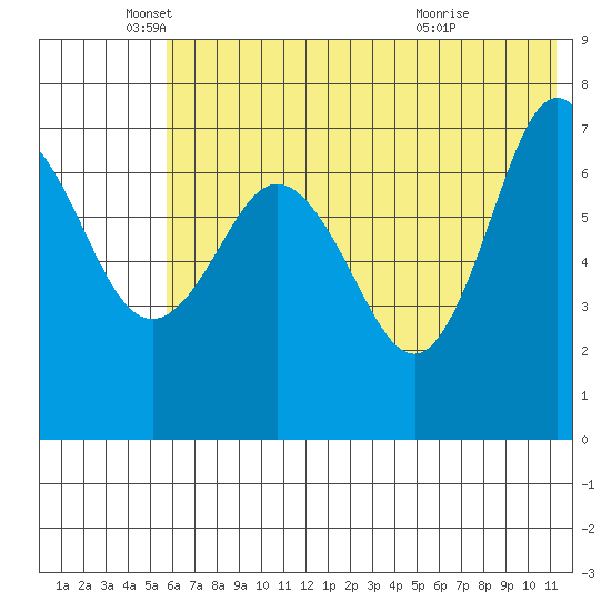 Chankliut Island tide chart for Thursday, June 9, 2022