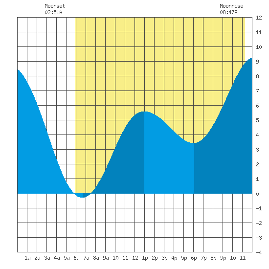 Chankliut Island tide chart for Sunday, July 10, 2022