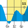 Chankliut Island tide chart for Monday, July 11, 2022