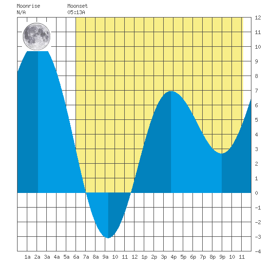 Chankliut Island tide chart for Wednesday, July 13, 2022