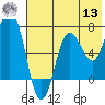 Chankliut Island tide chart for Wednesday, July 13, 2022