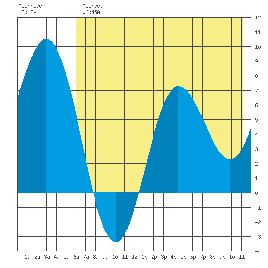 Chankliut Island tide chart for Thursday, July 14, 2022