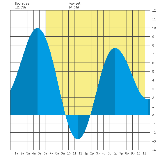 Chankliut Island tide chart for Saturday, July 16, 2022