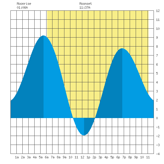 Chankliut Island tide chart for Sunday, July 17, 2022