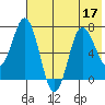 Chankliut Island tide chart for Sunday, July 17, 2022