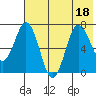 Chankliut Island tide chart for Monday, July 18, 2022