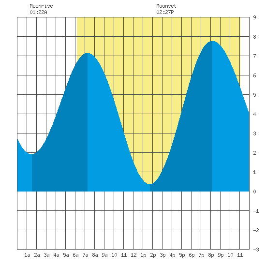 Chankliut Island tide chart for Tuesday, July 19, 2022