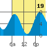 Chankliut Island tide chart for Tuesday, July 19, 2022