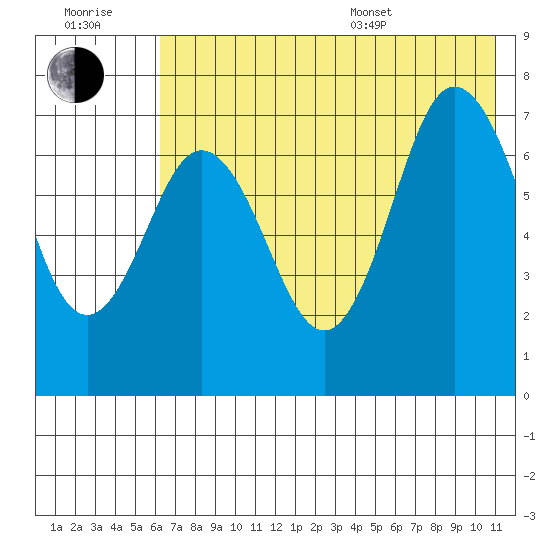 Chankliut Island tide chart for Wednesday, July 20, 2022