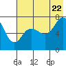 Chankliut Island tide chart for Friday, July 22, 2022