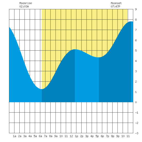 Chankliut Island tide chart for Saturday, July 23, 2022