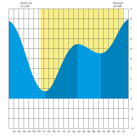 Chankliut Island tide chart for Sunday, July 24, 2022