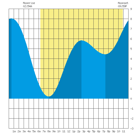 Chankliut Island tide chart for Monday, July 25, 2022