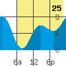 Chankliut Island tide chart for Monday, July 25, 2022