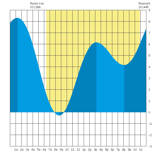 Chankliut Island tide chart for Tuesday, July 26, 2022