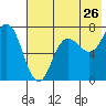 Chankliut Island tide chart for Tuesday, July 26, 2022