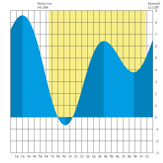 Chankliut Island tide chart for Wednesday, July 27, 2022