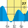 Chankliut Island tide chart for Wednesday, July 27, 2022