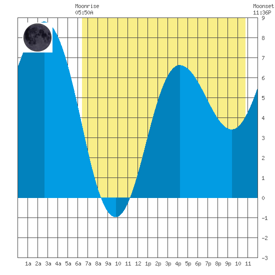 Chankliut Island tide chart for Thursday, July 28, 2022