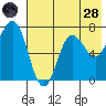 Chankliut Island tide chart for Thursday, July 28, 2022