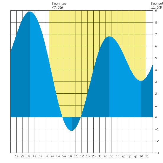 Chankliut Island tide chart for Friday, July 29, 2022